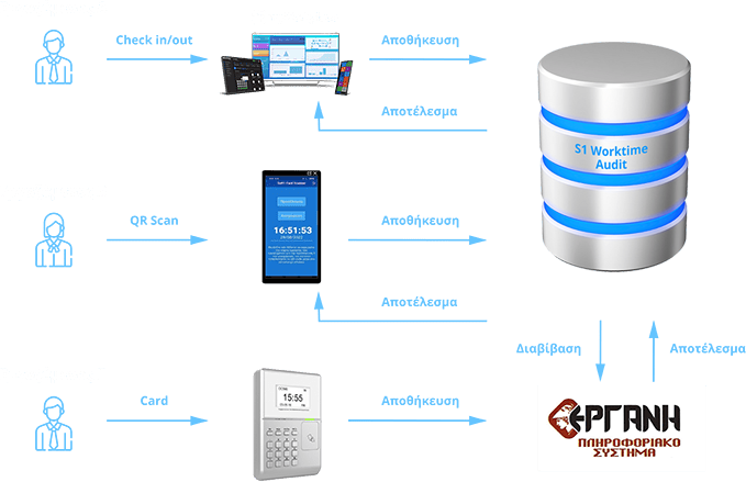 Πρωτοποριακό περιβάλλον λειτουργίας